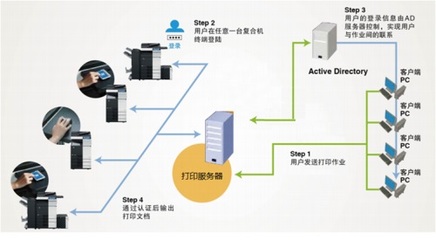 厚街?jǐn)?shù)碼復(fù)印機(jī)租賃 為企業(yè)量身定制文印管控方案，助力降本增效